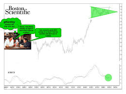 Winning Big With Boston Scientific Bsx And Intuitive