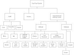 69 Scientific Fast Food Chain Flow Chart