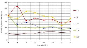 The Average Of Serum Blood Glucose Level Of Rats Download