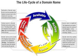 As of q4 2016, there were over 120 million registered.com. Domain Life Cycle Getting Started Tutorial Fastcomet