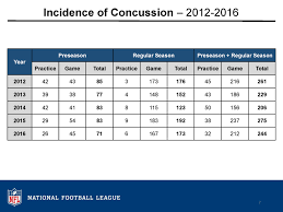 2016 Injury Data Nfl Play Smart Play Safe