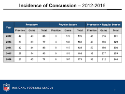 2016 injury data nfl play smart play safe