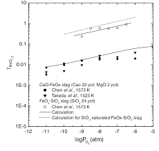 Comparison Of The Calculated Activity Coefficients Of Aso 1 5 In The Download Scientific Diagram