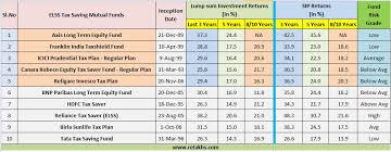Top 5 Best Elss Tax Saving Mutual Funds To Invest In 2015
