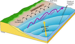 Understanding that air comes from different places at different times is quite difficult to appreciate. Longshore Drift Geography Revision
