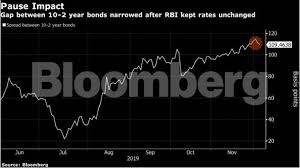 Rbi A Prolonged Rout Looms For India Bonds As Rbi Pulls