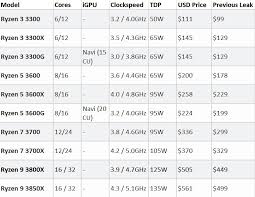 Amd is suspected to formally announce these processors in january with prices slightly above but this would be the new mobile lineup: Amd Ryzen 3000 Pricing Leaks Look Great Eteknix