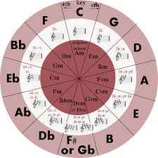 Circle Of Fifths Great Chart And Awesome Explanatory Video