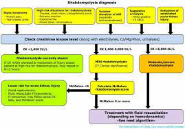 Rhabdomyolysis - Emcrit Project