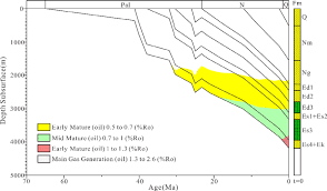 burial history chart of virtual well a in the north sub sag