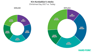 The stock market has bounced back, and with it, so has berkshire's portfolio, which was worth more than $245 billion through sept. Kim Kardashian Has A Better Stock Portfolio Than Warren Buffett