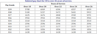 Active Duty Pay Schedule Navy Federal