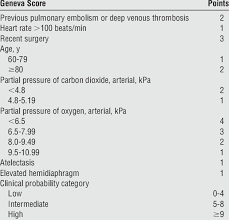 Besides atp geneva scores you can follow 2000+ tennis competitions from 70+ countries around the world on flashscore.com. Geneva Score For Assessment Of Clinical Probability Of Pulmonary Embolism Download Table