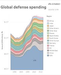 How Us Defense Spending Stacks Up Against The Rest Of The World