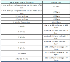 9 Weeks Pregnant Is 183 Bmp Normal Babycenter