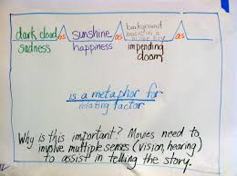 Metaphors Thinking Maps Similes And Metaphors Thinking Map