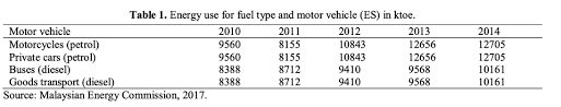 Try the used car market, the malaysian government doesnt want you to buy excellent new cars for reasonable prices. Urban Air Pollutant From Motor Vehicle Emissions In Kuala Lumpur Malaysia Aerosol And Air Quality Research