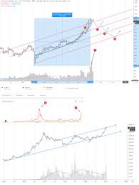 The trajectory clearly shows the rise in the bitcoin to the dollar after a period of time and the graph only shows a huge and steady growth all the way up. Crypto Forecast For The First Half Of 2021
