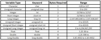 C Data Types C Data Types Type Integers