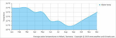 Climate And Average Monthly Weather In Hobart Tasmania