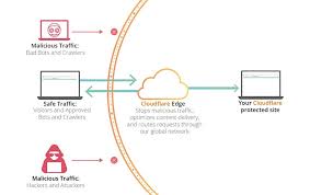 There are a number of ways to tamper with name resolution on the internet. Alles Was Sie Uber Cloudflare Wissen Mussen Und Einige Die Sie Nicht Wissen Whsr