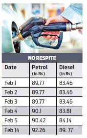 Crude oil prices went to its historic lows by even going negative in april 2020, but went steadily going up to almost at its highs in 2021 and are. Fuel Prices Touch New Highs In Hyderabad The New Indian Express