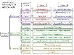 choosing appropriate descriptive statistics graphs and