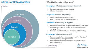 4 Types Of Data Analytics Principa Png Data Analytics Data Science Analytics
