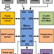 Motion sensors are devices made to detect activity. Pdf A Wearable Device And System For Movement And Biometric Data Acquisition For Sports Applications