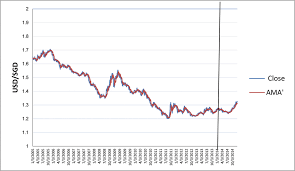 Chart Of Usd Sgd With Ama From 2005 To 2013 Download