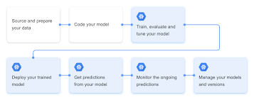 machine learning workflow ai platform google cloud