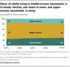 is shrinking the middle class a good thing al jazeera america