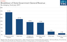Where does the state government get its money?