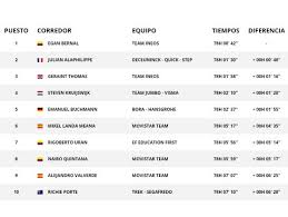 El tour, el mismo tour de siempre, se ha presentado hoy en parís. Tour De Francia 2019 Clasificaciones Completas De La Etapa 19
