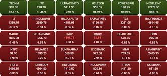 S&p bse sensex is a globally famous stock index, a collection of 30 listed stocks in india. Indices Turn Negative For 2021 As Sensex Tanks 938 Pts Nifty Gives Up 14k Business Standard News