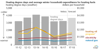 Winter Heating Costs Likely To Be Higher This Winter Than