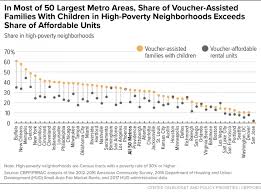 Where Families With Children Use Housing Vouchers Center