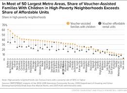 where families with children use housing vouchers center