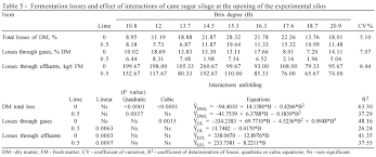 Chemical Composition And Fermentative Losses Of Sugar Cane