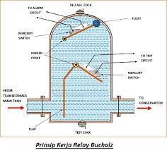 Buchholz relay in a transformer is an oil container housing the connecting pipe from the main tank to the conservator tank. Relay Bucholz Dalam Transformator Prinsip Kerja Konstruksi Dan Aplikasinya Belajar Elektronika