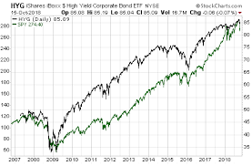 Credit Spreads And The Stock Market Seeking Alpha