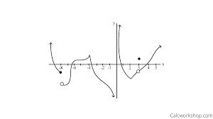 Through plain logic, a continuous function is such a function which can be traced on a graph. Continuity And Differentiability Fully Explained W Examples