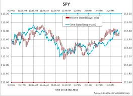 The New Type Of Stock Chart