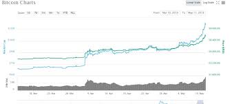 O valor da moeda exibido abaixo tem um atraso médio de 5 minutos. Bitcoin Valoriza Mais De 85 Em Dois Meses E Cotacao Supera Os R 30 Mil No Brasil