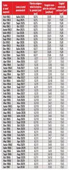 Guvernul a aprobat, miercuri, proiectul de lege conform caruia femeile vor iesi la pensie mai tarziu. Tabelul Complet Cand Se Poate Iesi La Pensie Dupa Anul Nasterii