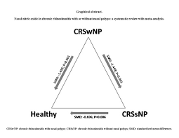 1 it is primarily an inflammatory disease, with occasional exacerbations associated with infection. Jcm Free Full Text Nasal Nitric Oxide In Chronic Rhinosinusitis With Or Without Nasal Polyps A Systematic Review With Meta Analysis