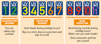 Southampton Weather Uv Index Forecast