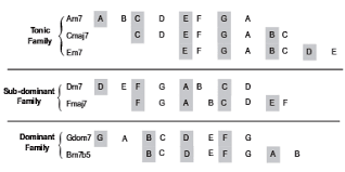 music theory chord substitution