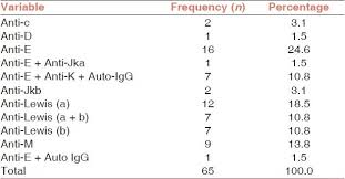 Prevalence And Specificities Of Red Cell Alloantibodies