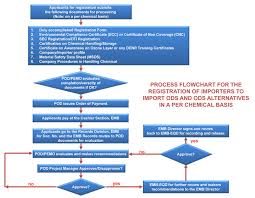 79 accurate environmental management system flowchart